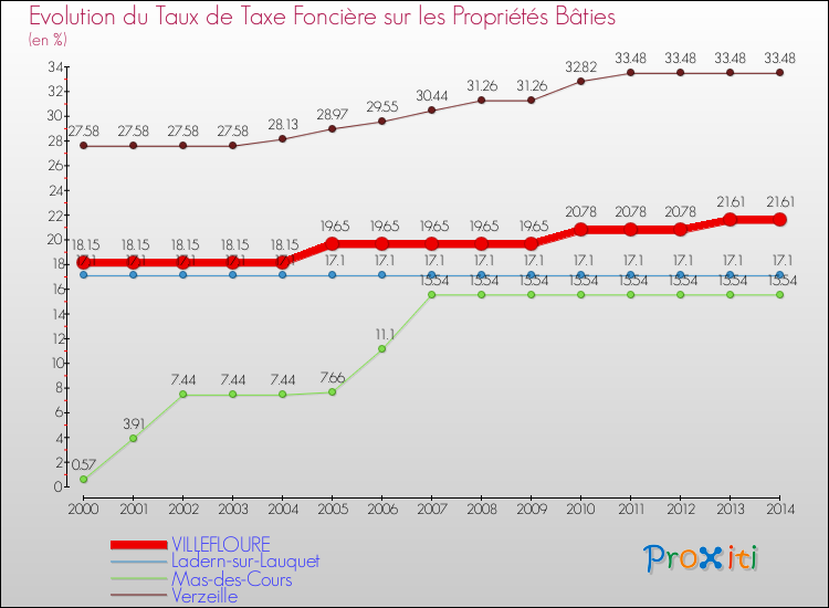 Evolution du taux de la taxe foncière sur le bati pour VILLEFLOURE et les communes proches de 2000 à 2014 Comparaison des taux de taxe foncière sur le bati pour VILLEFLOURE et les communes voisines de 2000 à 2014