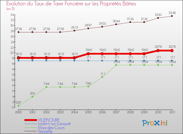 Evolution du taux de la taxe foncière sur le bati pour VILLEFLOURE et les communes proches Comparaison des taux de taxe foncière sur le bati pour VILLEFLOURE et les communes voisines