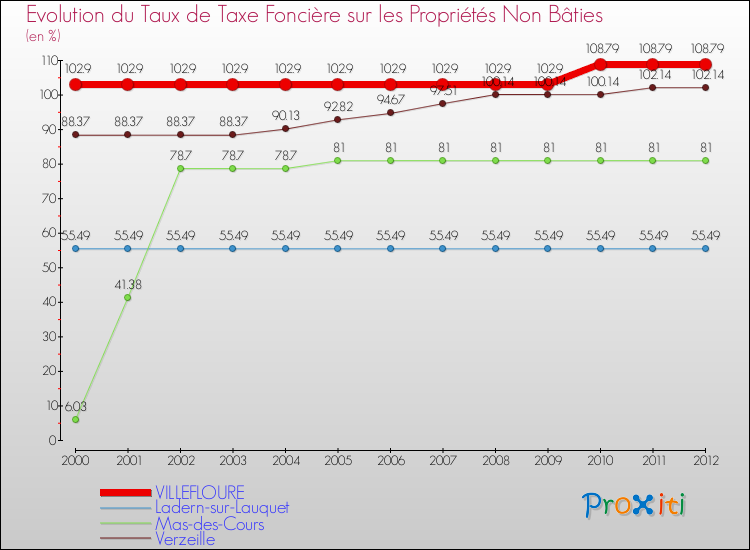 Evolution du taux de la taxe foncière sur les immeubles et terrains non batis pour VILLEFLOURE et les communes proches de 2000 à 2012 Comparaison des taux de la taxe foncière sur les immeubles et terrains non batis pour VILLEFLOURE et les communes voisines de 2000 à 2012