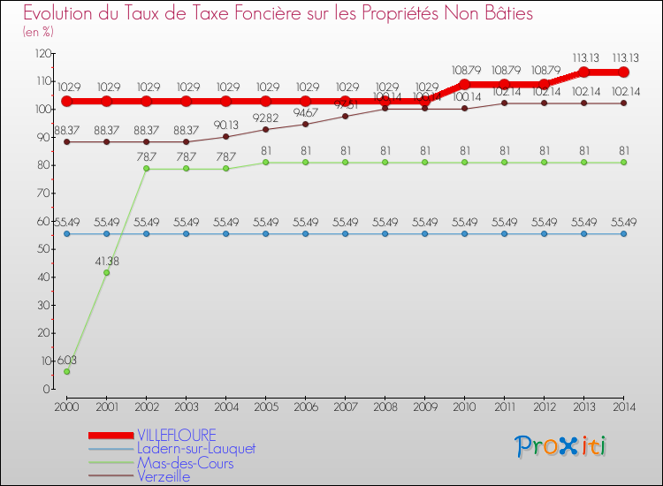 Evolution du taux de la taxe foncière sur les immeubles et terrains non batis pour VILLEFLOURE et les communes proches de 2000 à 2014 Comparaison des taux de la taxe foncière sur les immeubles et terrains non batis pour VILLEFLOURE et les communes voisines de 2000 à 2014