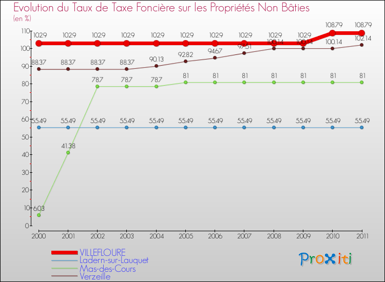 Evolution du taux de la taxe foncière sur les immeubles et terrains non batis pour VILLEFLOURE et les communes proches Comparaison des taux de la taxe foncière sur les immeubles et terrains non batis pour VILLEFLOURE et les communes voisines