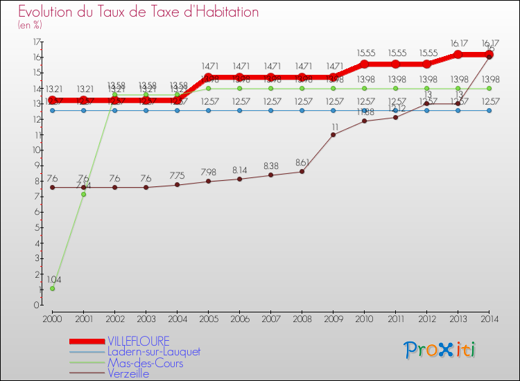 Evolution du taux de la taxe d'habitation pour VILLEFLOURE et les communes proches de 2000 à 2014 Comparaison des taux de la taxe d'habitation pour VILLEFLOURE et les communes voisines de 2000 à 2014