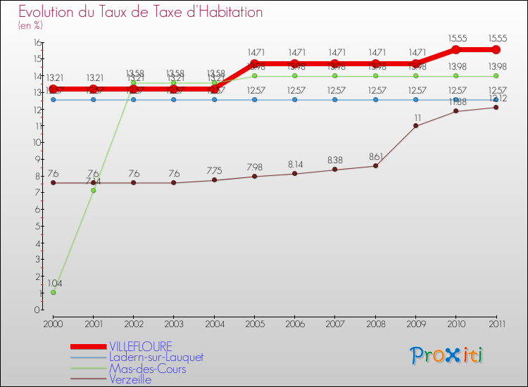 Evolution du taux de la taxe d'habitation pour VILLEFLOURE et les communes proches Comparaison des taux de la taxe d'habitation pour VILLEFLOURE et les communes voisines
