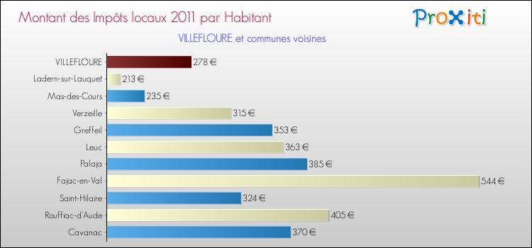 Montant des impôts locaux par Habitant pour VILLEFLOURE et les communes proches Comparaison des impôts locaux par habitant pour VILLEFLOURE et les communes voisines