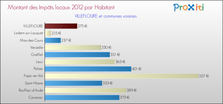 Montant des impôts locaux par Habitant pour VILLEFLOURE et les communes proches Comparaison des impôts locaux par habitant pour VILLEFLOURE et les communes voisines