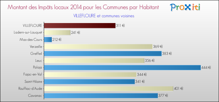 Montant des impôts locaux par Habitant pour VILLEFLOURE et les communes proches en 2014 Comparaison des impôts locaux par habitant pour VILLEFLOURE et les communes voisines en 2014