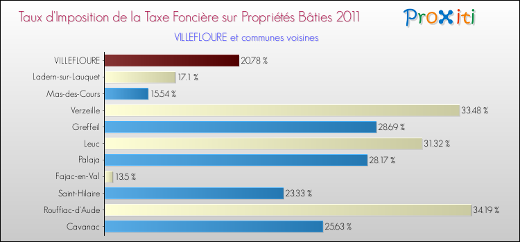 Taux d'imposition de la taxe foncière sur le bati 2011 pour VILLEFLOURE et les communes proches Comparaison des taux d'imposition de la taxe foncière sur le bati 2011 pour VILLEFLOURE et les communes voisines