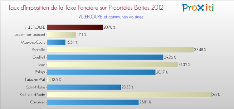 Taux d'imposition de la taxe foncière sur le bati 2012 pour VILLEFLOURE et les communes proches Comparaison des taux d'imposition de la taxe foncière sur le bati 2012 pour VILLEFLOURE et les communes voisines