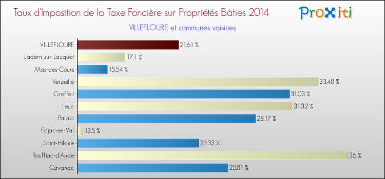 Taux d'imposition de la taxe foncière sur le bati 2014 pour VILLEFLOURE et les communes proches Comparaison des taux d'imposition de la taxe foncière sur le bati 2014 pour VILLEFLOURE et les communes voisines