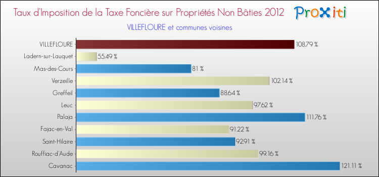 Taux d'imposition de la taxe foncière sur les immeubles et terrains non batis 2012 pour VILLEFLOURE et les communes proches Comparaison des taux d'imposition de la taxe foncière sur les immeubles et terrains non batis 2012 pour VILLEFLOURE et les communes voisines