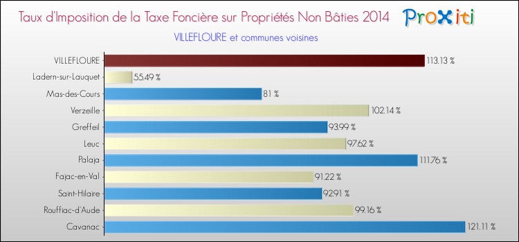 Taux d'imposition de la taxe foncière sur les immeubles et terrains non batis 2014 pour VILLEFLOURE et les communes proches Comparaison des taux d'imposition de la taxe foncière sur les immeubles et terrains non batis 2014 pour VILLEFLOURE et les communes voisines