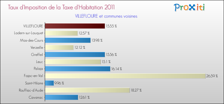 Taux d'imposition de la taxe d'habitation 2011 pour VILLEFLOURE et les communes proches Comparaison des taux d'imposition de la taxe d'habitation 2011 pour VILLEFLOURE et les communes voisines