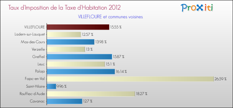 Taux d'imposition de la taxe d'habitation 2012 pour VILLEFLOURE et les communes proches Comparaison des taux d'imposition de la taxe d'habitation 2012 pour VILLEFLOURE et les communes voisines