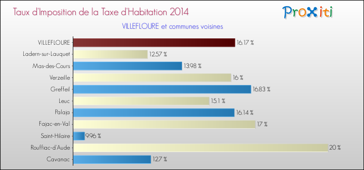 Taux d'imposition de la taxe d'habitation 2014 pour VILLEFLOURE et les communes proches Comparaison des taux d'imposition de la taxe d'habitation 2014 pour VILLEFLOURE et les communes voisines