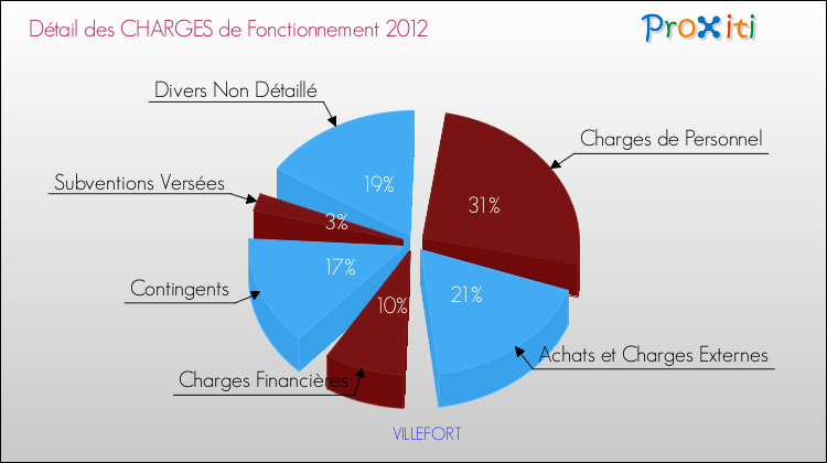 Décomposition des Charges de Fonctionnement 2012 de la commune de VILLEFORT Charges de Fonctionnement 2012 pour la commune de VILLEFORT