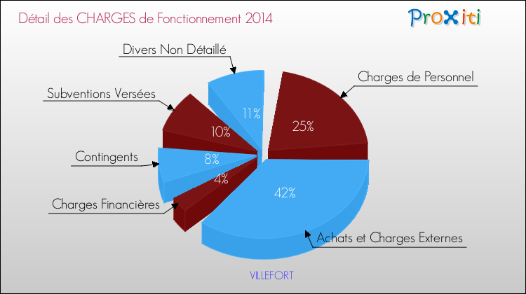 Décomposition des Charges de Fonctionnement 2014 de la commune de VILLEFORT Charges de Fonctionnement 2014 pour la commune de VILLEFORT