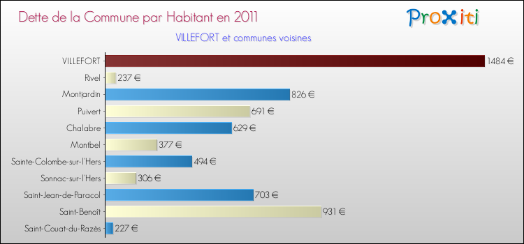 Dette par habitant de la commune en 2011 pour VILLEFORT et les communes proches Comparaison de la dette par habitant de la commune en 2011 pour VILLEFORT et les communes voisines