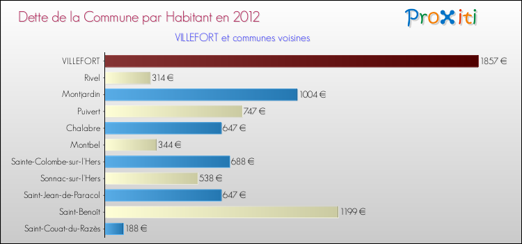 Dette par habitant de la commune en 2012 pour VILLEFORT et les communes proches Comparaison de la dette par habitant de la commune en 2012 pour VILLEFORT et les communes voisines