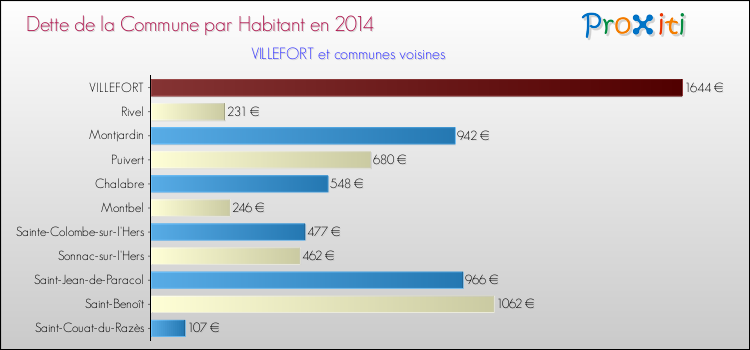 Dette par habitant de la commune en 2014 pour VILLEFORT et les communes proches Comparaison de la dette par habitant de la commune en 2014 pour VILLEFORT et les communes voisines