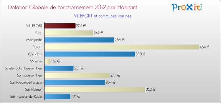 Montant des dotations globales de fonctionnement DGF par Habitant pour VILLEFORT et les communes proches Comparaison des des dotations globales de fonctionnement DGF par habitant pour VILLEFORT et les communes voisines