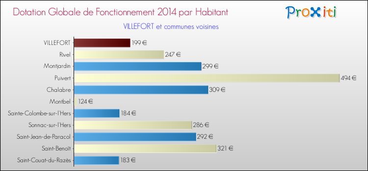 Montant des dotations globales de fonctionnement DGF par Habitant pour VILLEFORT et les communes proches en 2014. Comparaison des des dotations globales de fonctionnement DGF par habitant pour VILLEFORT et les communes voisines en 2014.