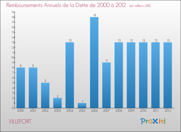 Evolution de l'annuité de la dette pour la commune de VILLEFORT de 2000 à 2012 Annuités de la dette pour VILLEFORT de 2000 à 2012