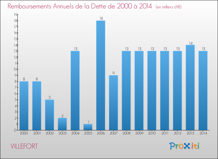 Evolution de l'annuité de la dette pour la commune de VILLEFORT de 2000 à 2014 Annuités de la dette pour VILLEFORT de 2000 à 2014
