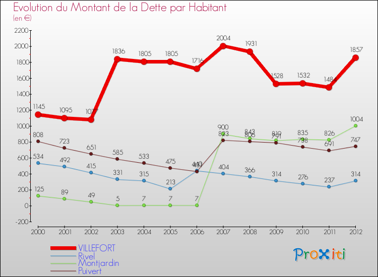 Evolution de la dette par habitant pour la commune de VILLEFORT et les communes proches de 2000 à 2012 Comparaison de la dette par habitant pour VILLEFORT et les communes voisines de 2000 à 2012