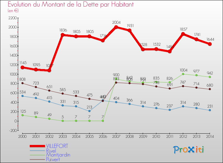 Evolution de la dette par habitant pour la commune de VILLEFORT et les communes proches de 2000 à 2014 Comparaison de la dette par habitant pour VILLEFORT et les communes voisines de 2000 à 2014