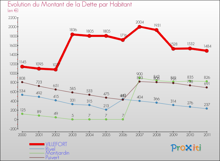 Evolution de la dette par habitant pour la commune de VILLEFORT et les communes proches Comparaison de la dette par habitant pour VILLEFORT et les communes voisines