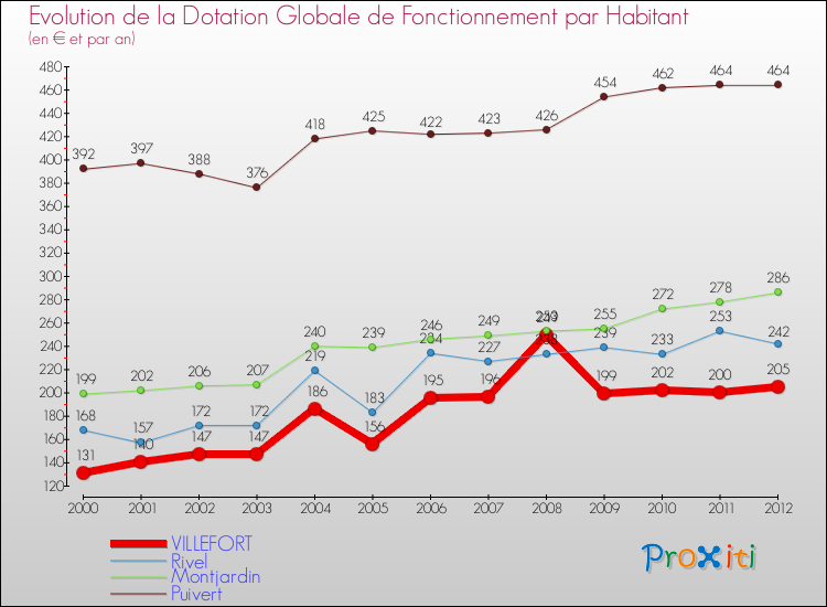 Evolution et montant de la dotation globale de fonctionnement par Habitant pour VILLEFORT et les communes proches Comparaison des dotations globales de fonctionnement par habitant pour VILLEFORT et les communes voisines