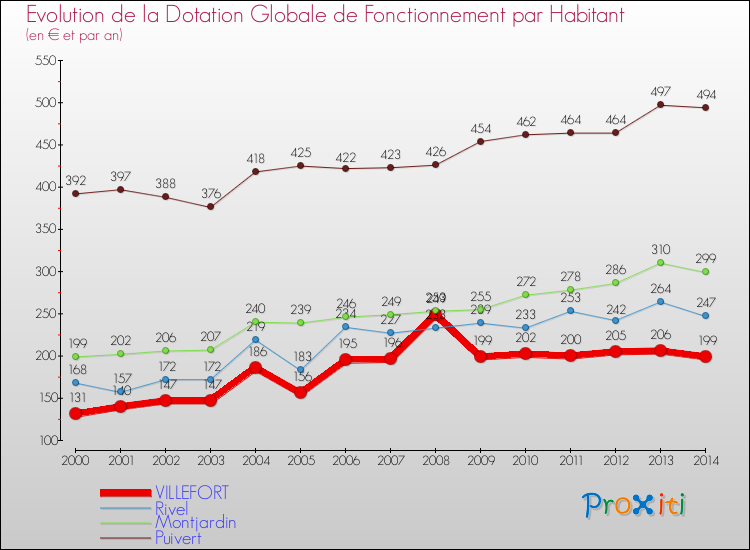 Evolution et montant de la dotation globale de fonctionnement par Habitant pour VILLEFORT et les communes proches de 2000 à 2014. Comparaison des dotations globales de fonctionnement par habitant pour VILLEFORT et les communes voisines de 2000 à 2014.