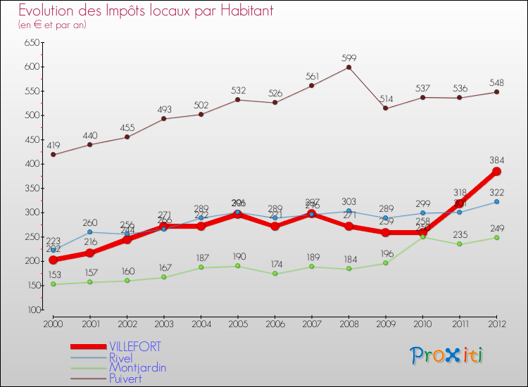 Evolution et montant des impôts locaux par Habitant pour VILLEFORT et les communes proches Comparaison des impôts locaux par habitant pour VILLEFORT et les communes voisines