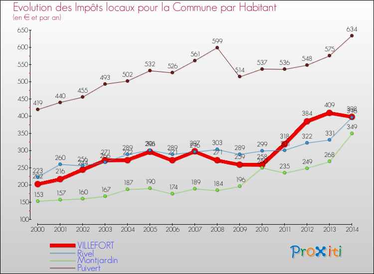 Evolution et montant des impôts locaux par Habitant pour VILLEFORT et les communes proches de 2000 à 2014 Comparaison des impôts locaux par habitant pour VILLEFORT et les communes voisines de 2000 à 2014