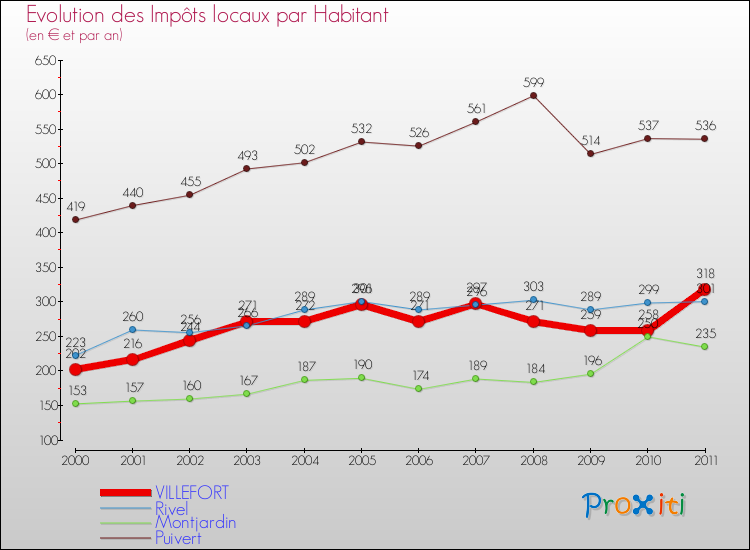 Evolution et montant des impôts locaux par Habitant pour VILLEFORT et les communes proches Comparaison des impôts locaux par habitant pour VILLEFORT et les communes voisines