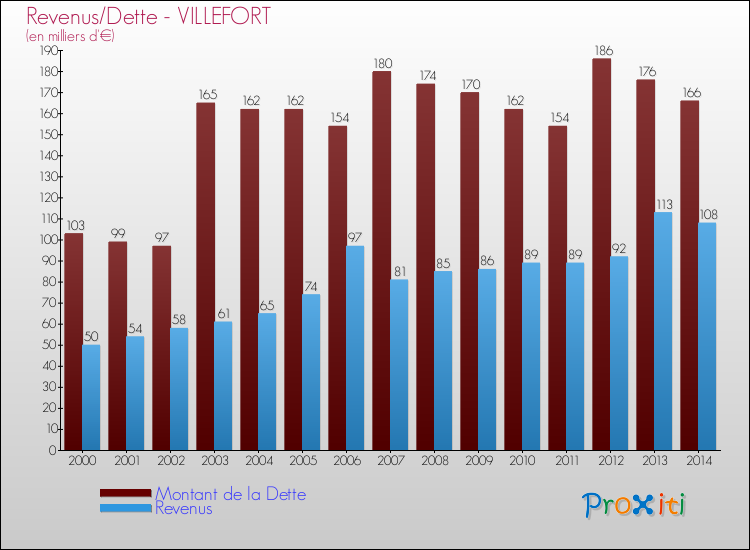 Evolution comparée de la dette et des revenus pour la commune de VILLEFORT de 2000 à 2014 Comparaison de la dette et des revenus pour VILLEFORT de 2000 à 2014