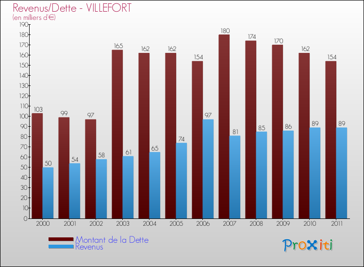 Evolution comparée de la dette et des revenus pour la commune de VILLEFORT de 2000 à 2011 Comparaison de la dette et des revenus pour VILLEFORT de 2000 à 2011