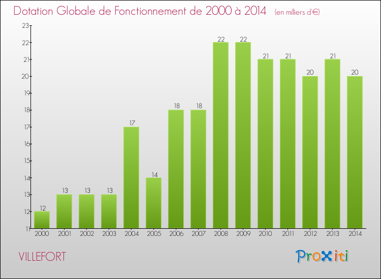 Evolution du montant de la Dotation Globale de Fonctionnement pour la commune de VILLEFORT de 2000 à 2014 Evolution du montant de la Dotation Globale de Fonctionnement pour VILLEFORT de 2000 à 2014