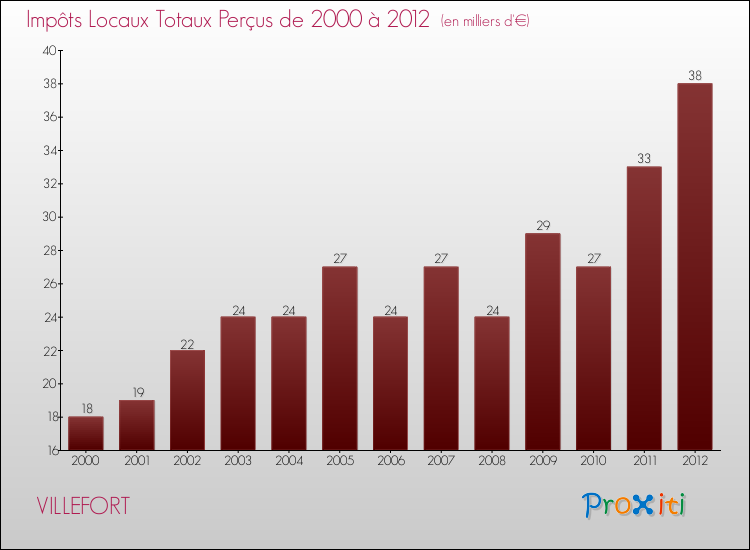 Evolution des Impôts Locaux pour la commune de VILLEFORT de 2000 à 2012 Evolution des Impôts Locaux pour VILLEFORT de 2000 à 2012