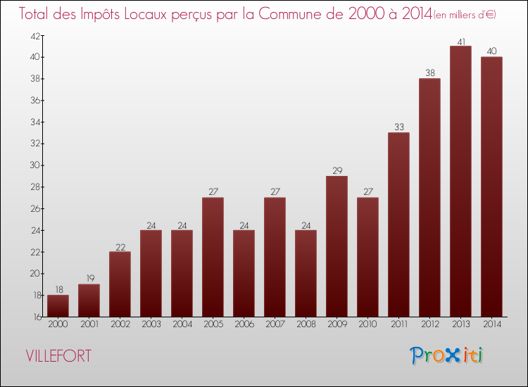 Evolution des Impôts Locaux pour la commune de VILLEFORT de 2000 à 2014 Evolution des Impôts Locaux pour VILLEFORT de 2000 à 2014