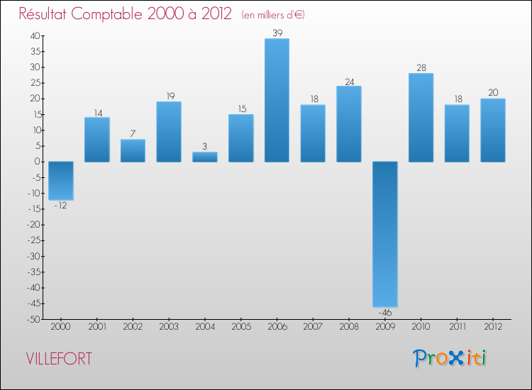 Evolution du résultat comptable pour la commune de VILLEFORT de 2000 à 2012 Evolution du résultat comptable pour VILLEFORT de 2000 à 2012