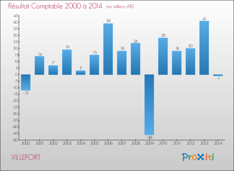 Evolution du résultat comptable pour la commune de VILLEFORT de 2000 à 2014 Evolution du résultat comptable pour VILLEFORT de 2000 à 2014