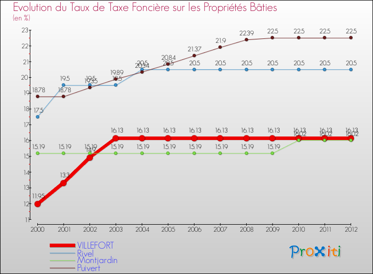 Evolution du taux de la taxe foncière sur le bati pour VILLEFORT et les communes proches de 2000 à 2012 Comparaison des taux de taxe foncière sur le bati pour VILLEFORT et les communes voisines de 2000 à 2012