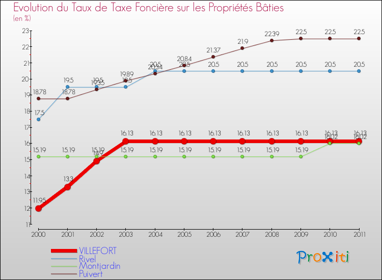 Evolution du taux de la taxe foncière sur le bati pour VILLEFORT et les communes proches Comparaison des taux de taxe foncière sur le bati pour VILLEFORT et les communes voisines