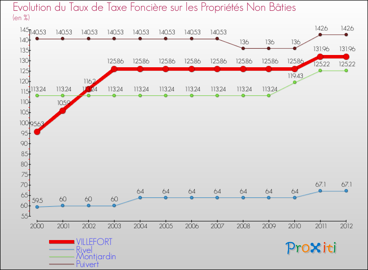 Evolution du taux de la taxe foncière sur les immeubles et terrains non batis pour VILLEFORT et les communes proches de 2000 à 2012 Comparaison des taux de la taxe foncière sur les immeubles et terrains non batis pour VILLEFORT et les communes voisines de 2000 à 2012