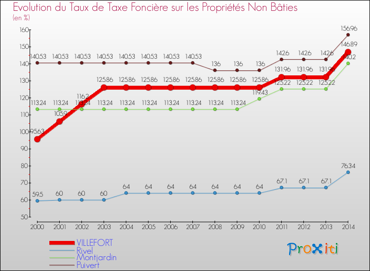 Evolution du taux de la taxe foncière sur les immeubles et terrains non batis pour VILLEFORT et les communes proches de 2000 à 2014 Comparaison des taux de la taxe foncière sur les immeubles et terrains non batis pour VILLEFORT et les communes voisines de 2000 à 2014