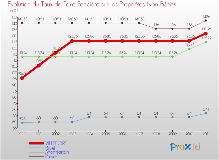 Evolution du taux de la taxe foncière sur les immeubles et terrains non batis pour VILLEFORT et les communes proches Comparaison des taux de la taxe foncière sur les immeubles et terrains non batis pour VILLEFORT et les communes voisines