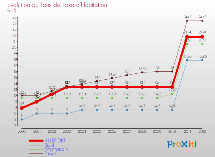 Evolution du taux de la taxe d'habitation pour VILLEFORT et les communes proches Comparaison des taux de la taxe d'habitation pour VILLEFORT et les communes voisines