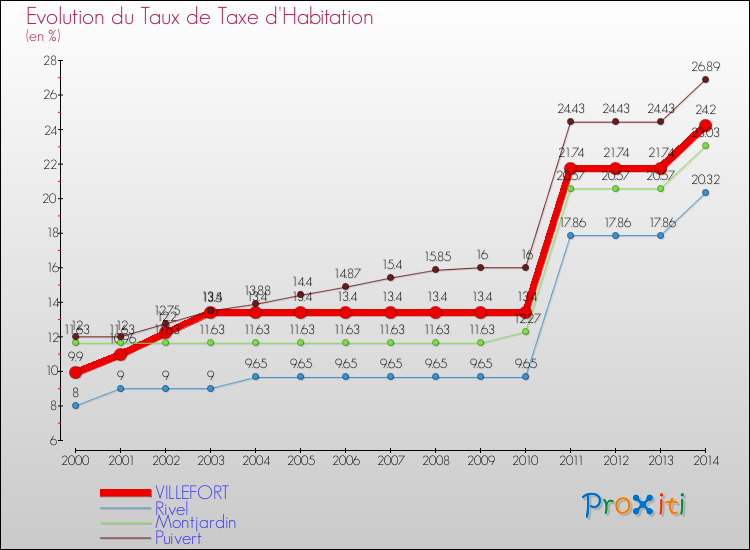 Evolution du taux de la taxe d'habitation pour VILLEFORT et les communes proches de 2000 à 2014 Comparaison des taux de la taxe d'habitation pour VILLEFORT et les communes voisines de 2000 à 2014