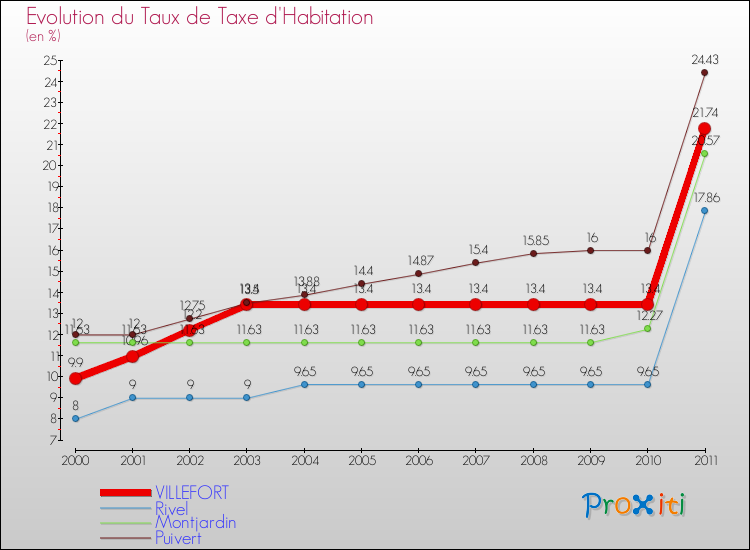 Evolution du taux de la taxe d'habitation pour VILLEFORT et les communes proches Comparaison des taux de la taxe d'habitation pour VILLEFORT et les communes voisines